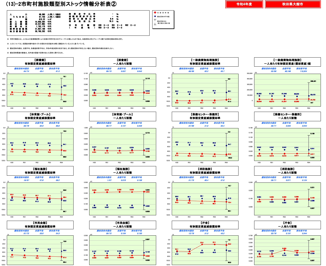 令和４年度　大館市の施設類型別ストック情報分析表